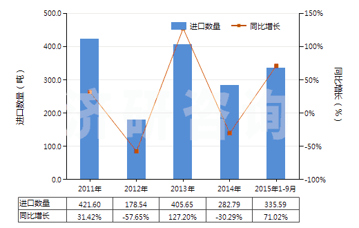 2011-2015年9月中國硫化黑及以其為基本成分的制品(硫化黑即硫化青)(HS32041911)進(jìn)口量及增速統(tǒng)計